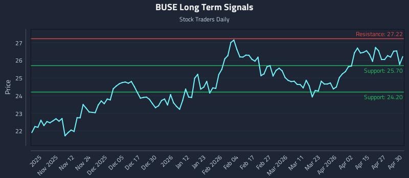 BUSE Long Term Analysis for May 1 2026