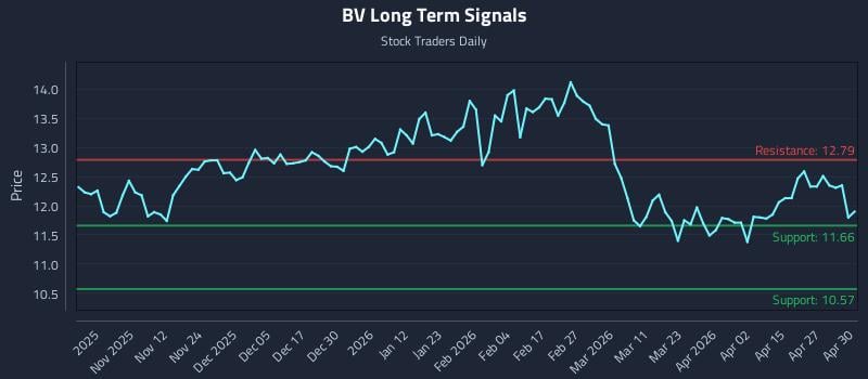 BV Long Term Analysis for May 1 2026