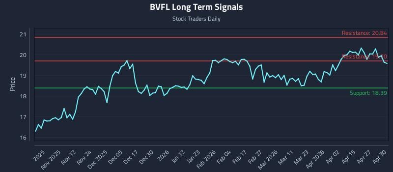 BVFL Long Term Analysis for May 1 2026