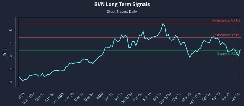BVN Long Term Analysis for May 1 2026