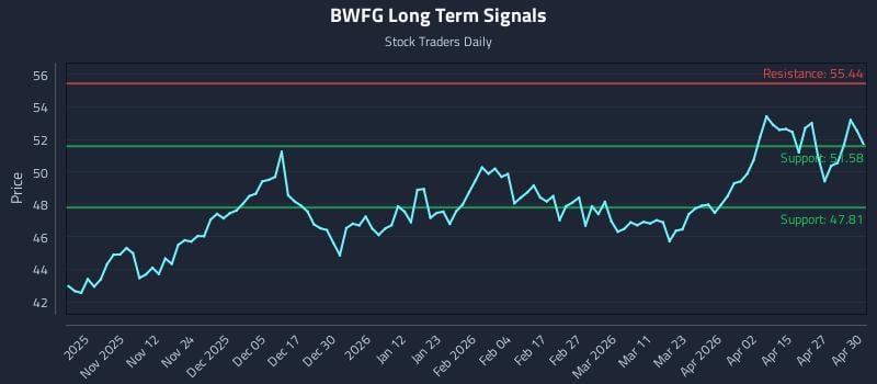 BWFG Long Term Analysis for May 1 2026