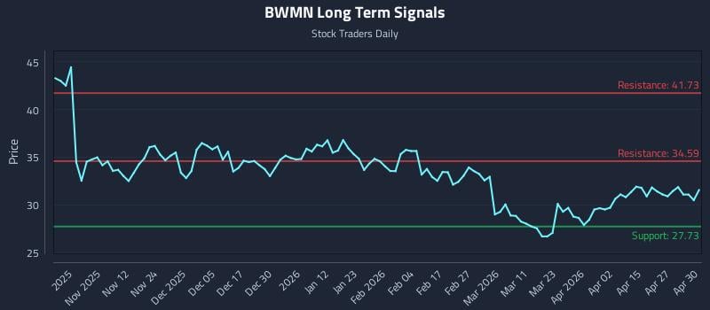BWMN Long Term Analysis for May 1 2026