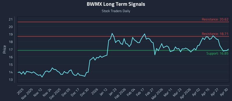 BWMX Long Term Analysis for May 1 2026