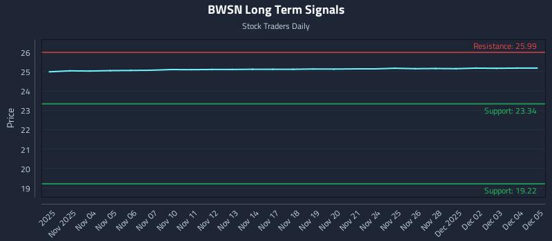 BWSN Long Term Analysis for May 1 2026