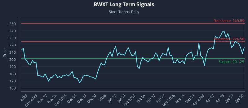 BWXT Long Term Analysis for May 1 2026