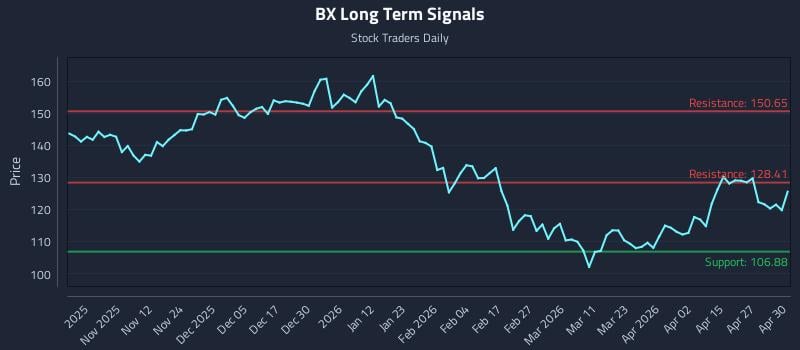 BX Long Term Analysis for May 1 2026