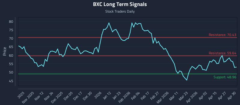 BXC Long Term Analysis for May 1 2026