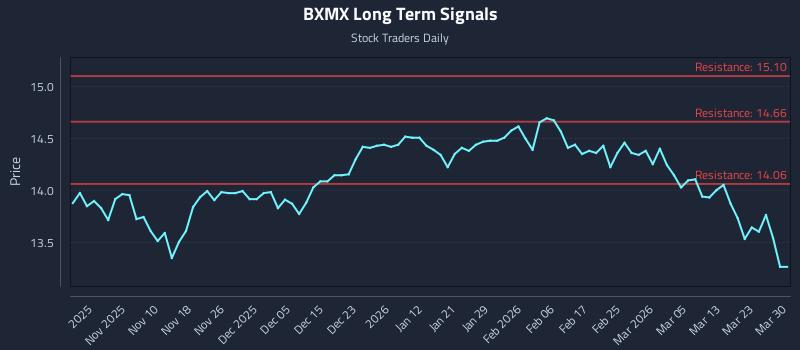 BXMX Long Term Analysis for May 1 2026