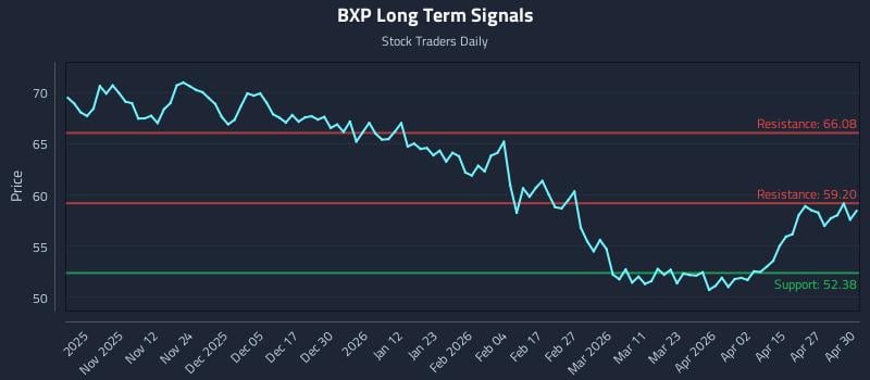 BXP Long Term Analysis for May 1 2026