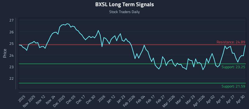 BXSL Long Term Analysis for May 1 2026