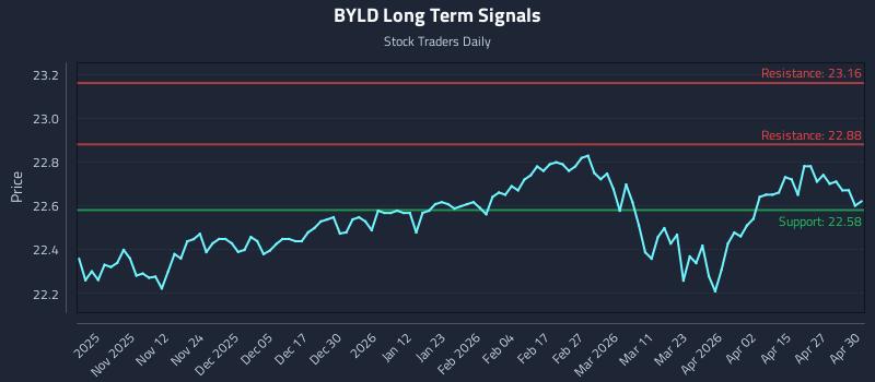 BYLD Long Term Analysis for May 1 2026