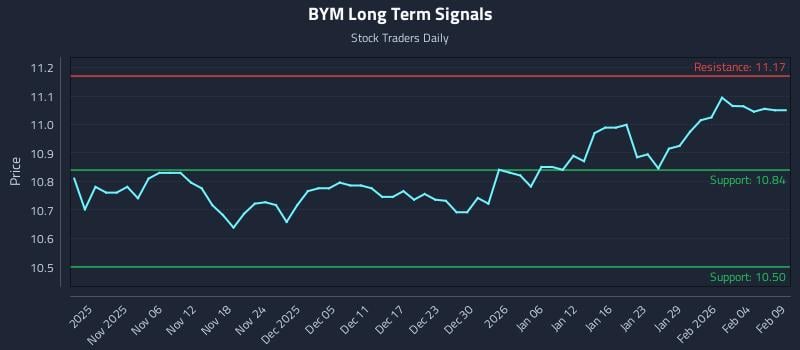 BYM Long Term Analysis for May 1 2026
