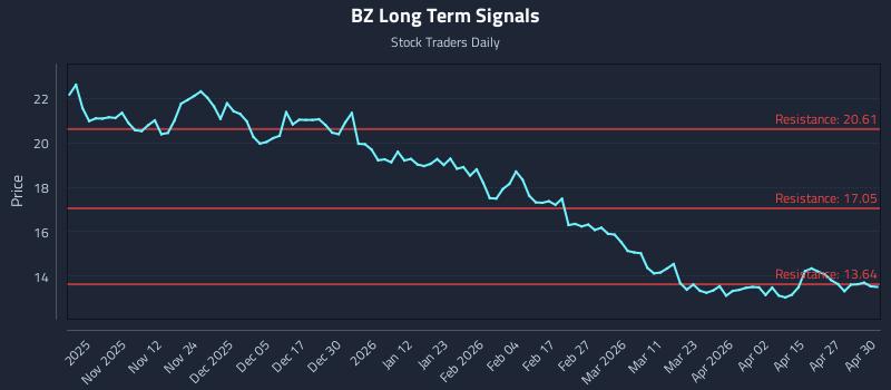 BZ Long Term Analysis for May 1 2026