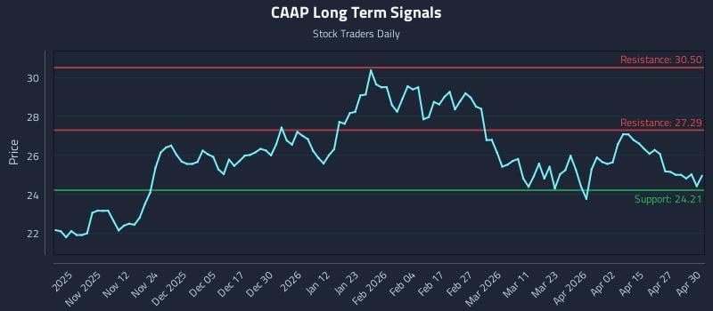 CAAP Long Term Analysis for May 1 2026
