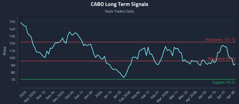 CABO Long Term Analysis for May 1 2026