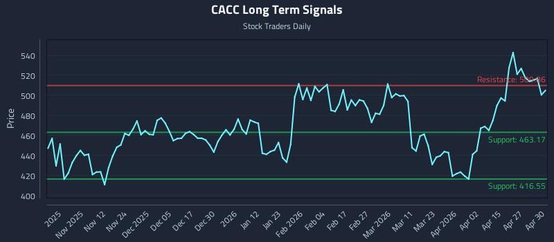 CACC Long Term Analysis for May 1 2026