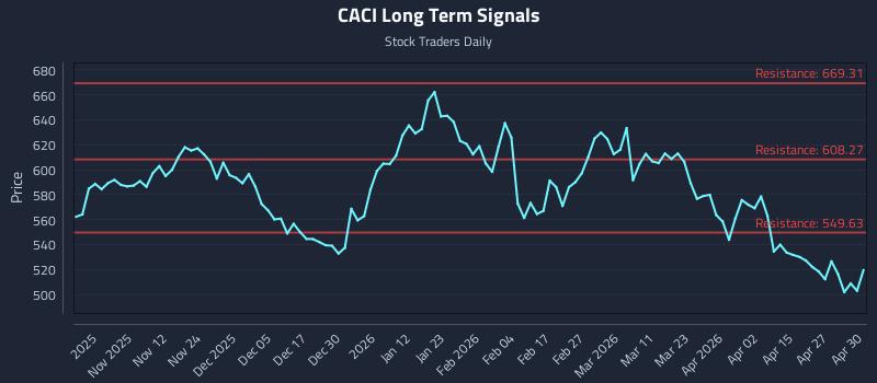 CACI Long Term Analysis for May 1 2026