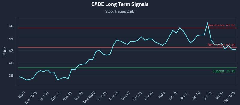 CADE Long Term Analysis for May 1 2026