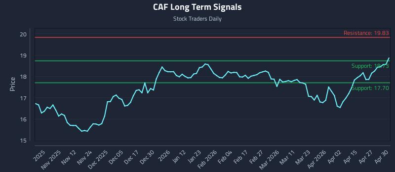 CAF Long Term Analysis for May 1 2026