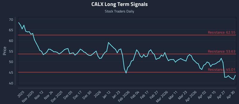 CALX Long Term Analysis for May 1 2026