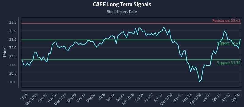 CAPE Long Term Analysis for May 1 2026
