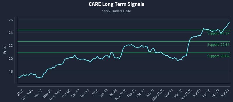 CARE Long Term Analysis for May 1 2026