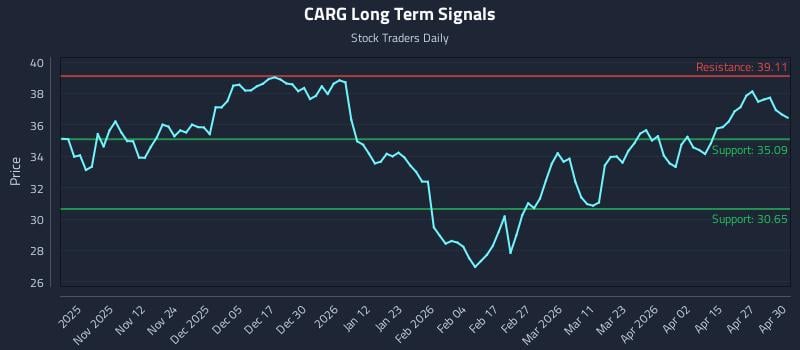 CARG Long Term Analysis for May 1 2026