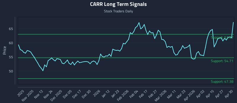 CARR Long Term Analysis for May 1 2026