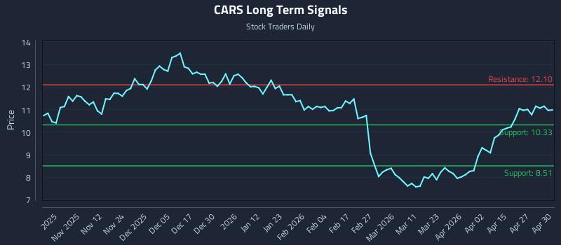 CARS Long Term Analysis for May 1 2026