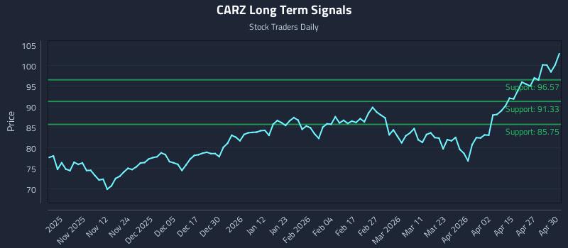 CARZ Long Term Analysis for May 1 2026 CARZ Long Term Analysis for May 1 2026