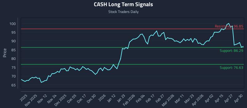 CASH Long Term Analysis for May 1 2026