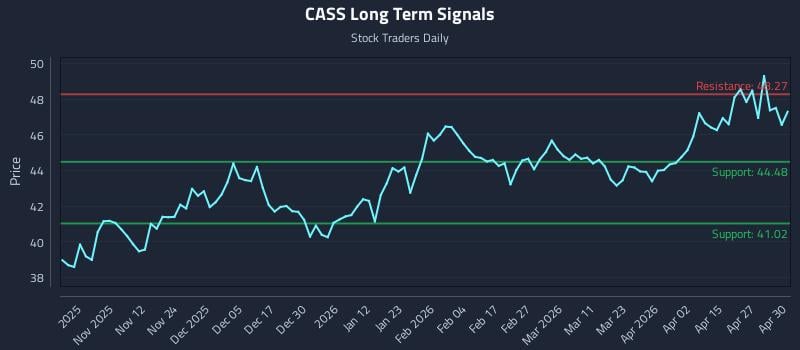 CASS Long Term Analysis for May 1 2026