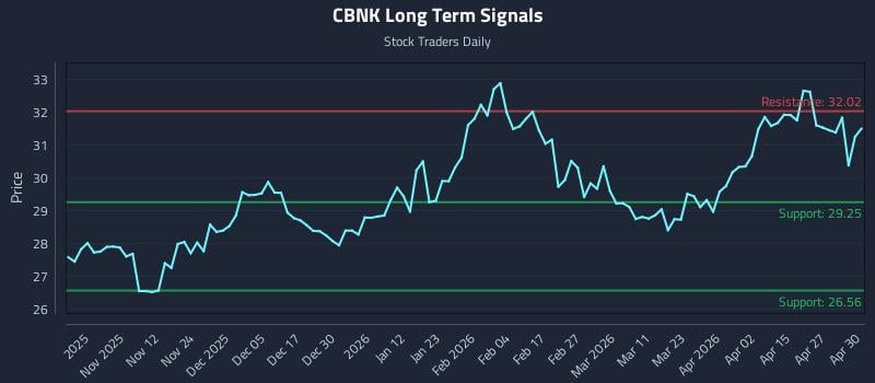 CBNK Long Term Analysis for May 1 2026