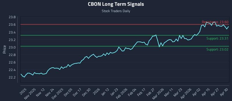 CBON Long Term Analysis for May 1 2026