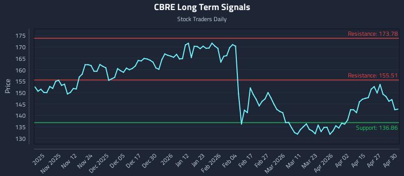 CBRE Long Term Analysis for May 1 2026