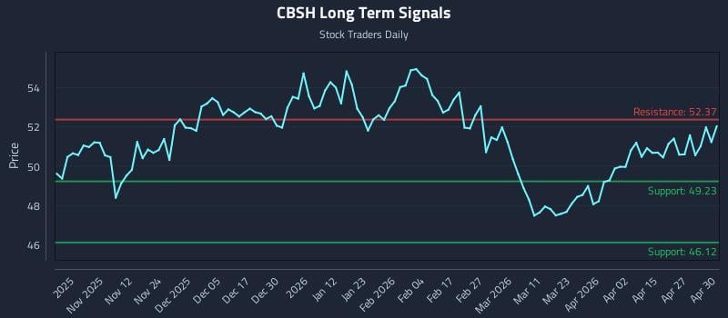 CBSH Long Term Analysis for May 1 2026
