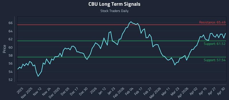 CBU Long Term Analysis for May 1 2026