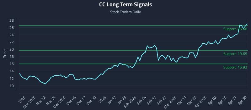 CC Long Term Analysis for May 1 2026