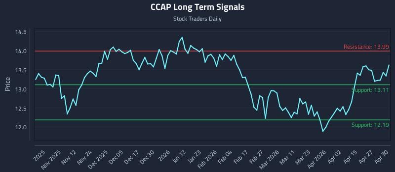 CCAP Long Term Analysis for May 1 2026