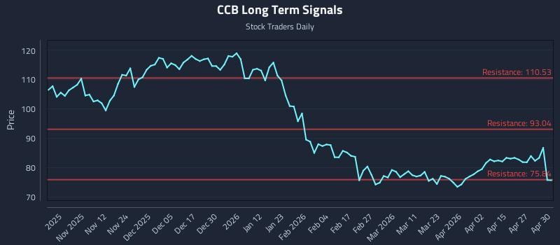 CCB Long Term Analysis for May 1 2026 CCB Long Term Analysis for May 1 2026