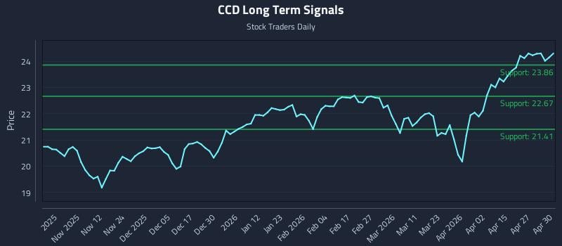 CCD Long Term Analysis for May 1 2026