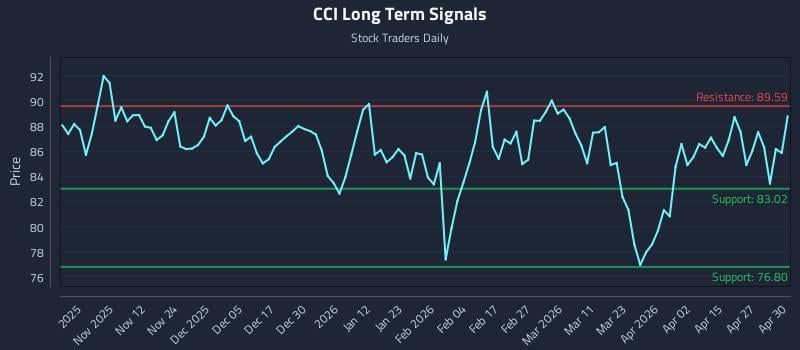 CCI Long Term Analysis for May 1 2026