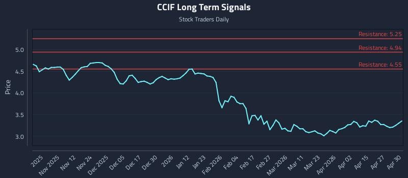 CCIF Long Term Analysis for May 1 2026