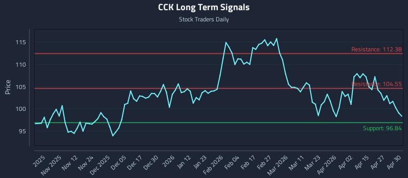CCK Long Term Analysis for May 1 2026