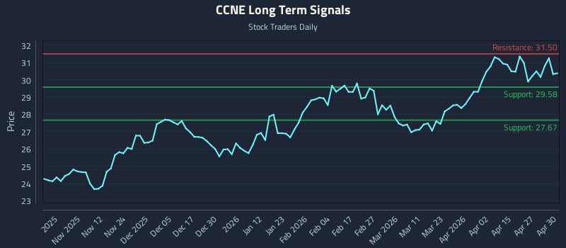 CCNE Long Term Analysis for May 1 2026