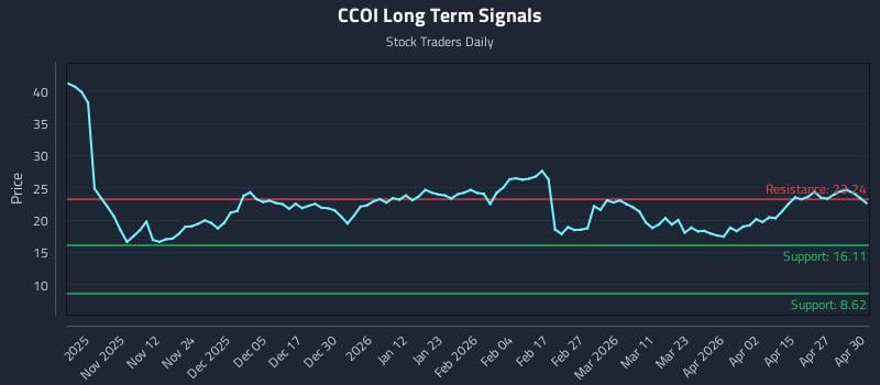 CCOI Long Term Analysis for May 1 2026