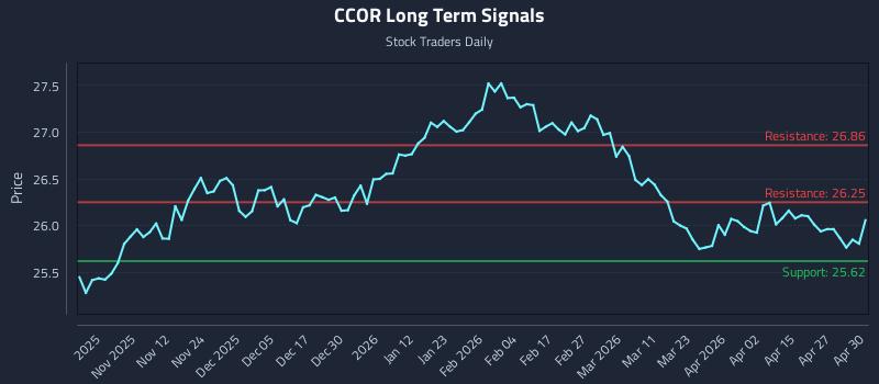 CCOR Long Term Analysis for May 1 2026 CCOR Long Term Analysis for May 1 2026
