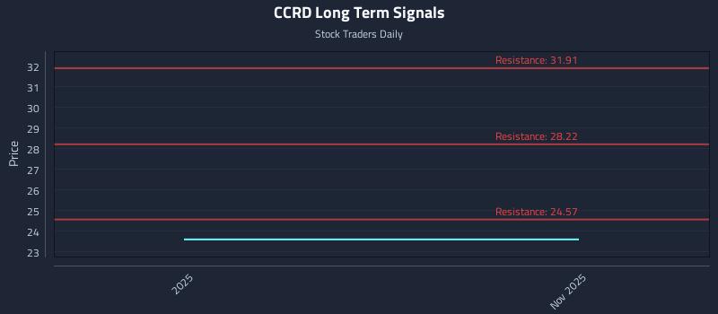 CCRD Long Term Analysis for May 1 2026