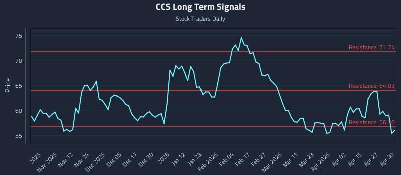 CCS Long Term Analysis for May 1 2026