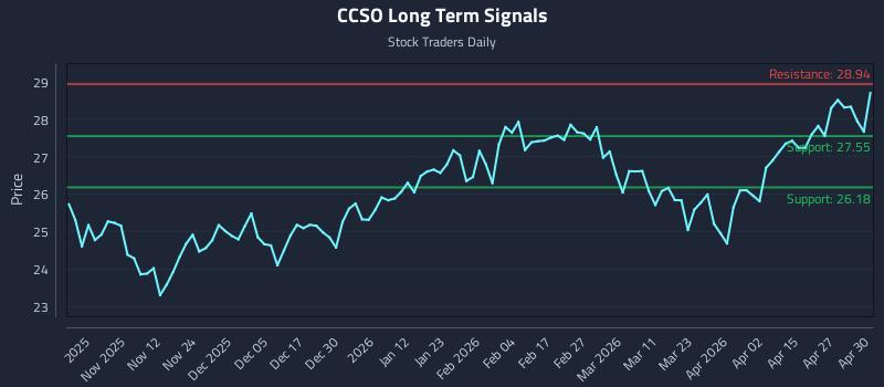 CCSO Long Term Analysis for May 1 2026 CCSO Long Term Analysis for May 1 2026